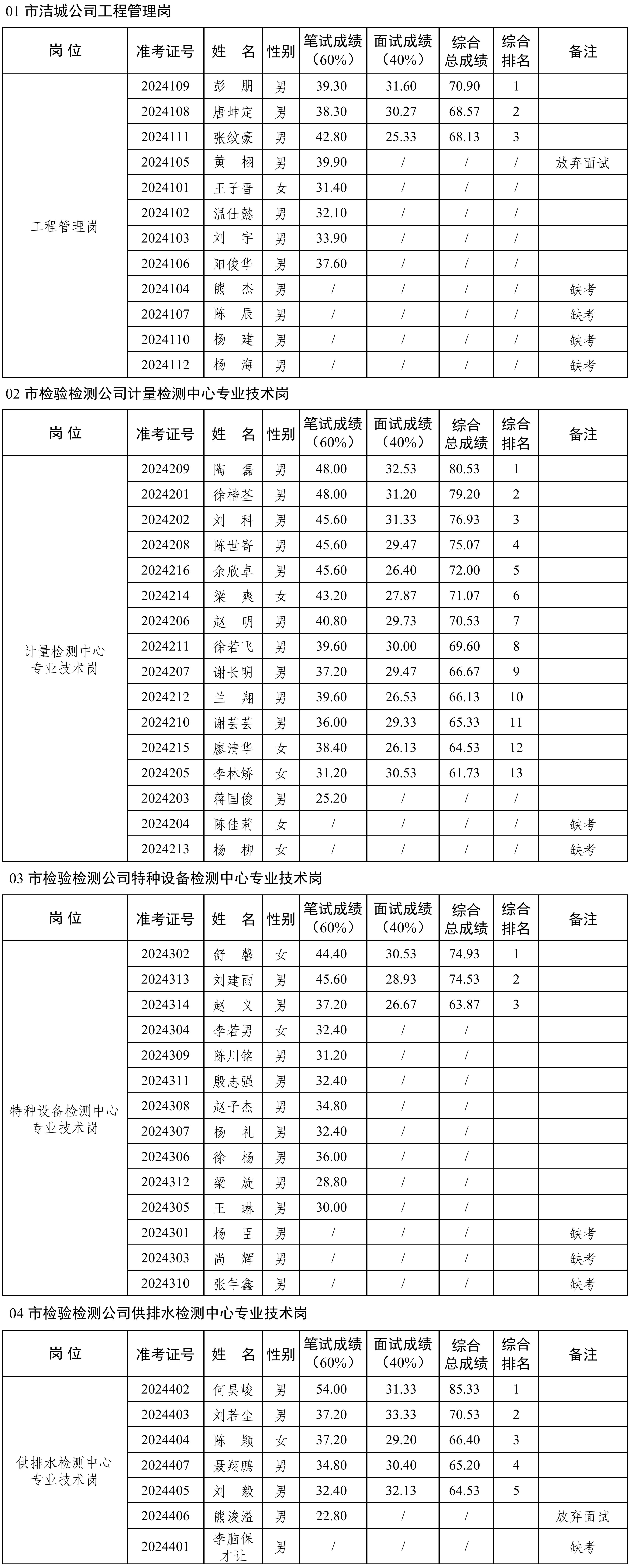2024年公开招聘工作人员综合总成绩排名公示（公开挂网）_00